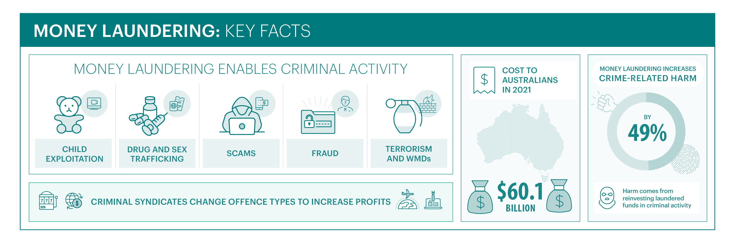 An infographic describing key facts about money laundering and its impacts to the community.