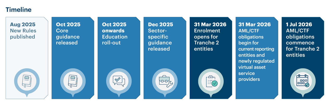 Reforms Timeline_August_2025.png